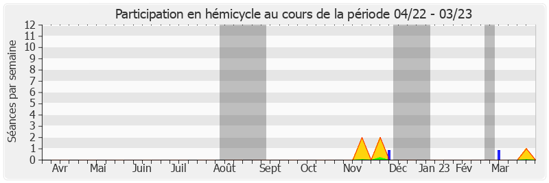 Participation hemicycle-annee de Ronan Le Gleut