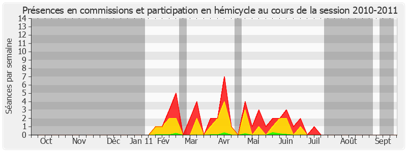 Participation globale-20102011 de Roselle Cros