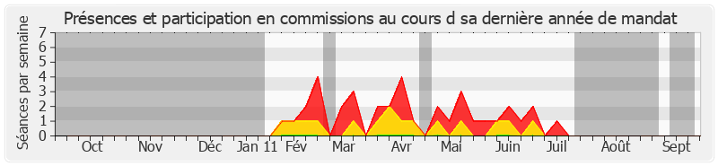 Participation commissions-annee de Roselle Cros