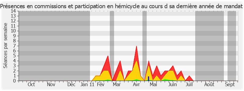 Participation globale-annee de Roselle Cros