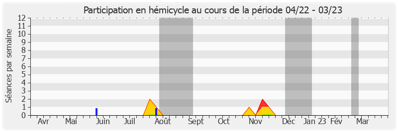 Participation hemicycle-annee de Sabine Drexler