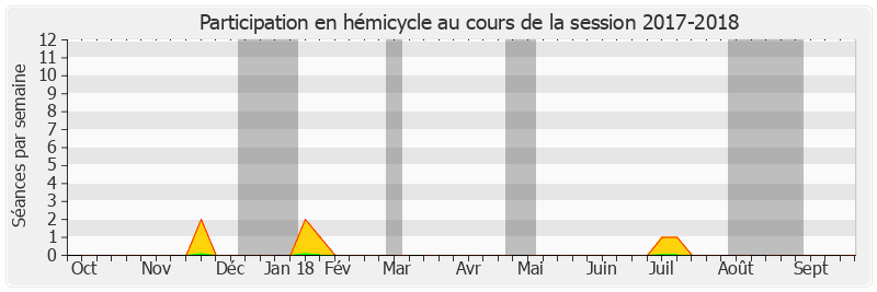 Participation hemicycle-20172018 de Sabine Van Heghe