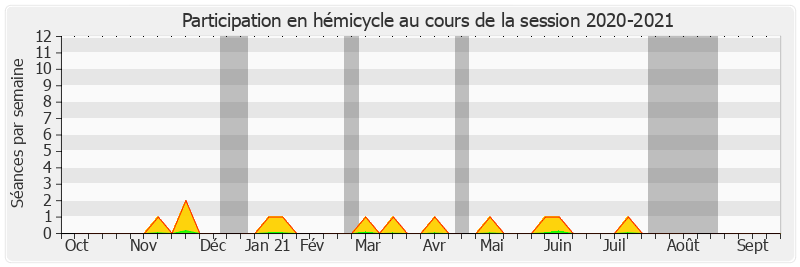Participation hemicycle-20202021 de Sabine Van Heghe