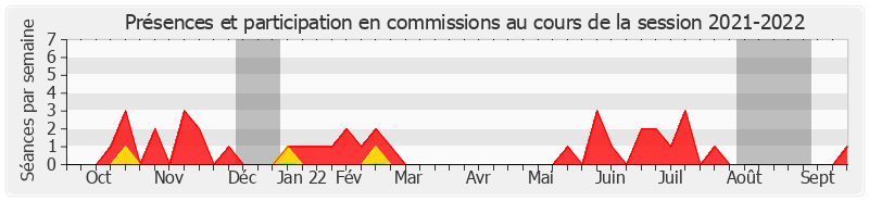 Participation commissions-20212022 de Sabine Van Heghe
