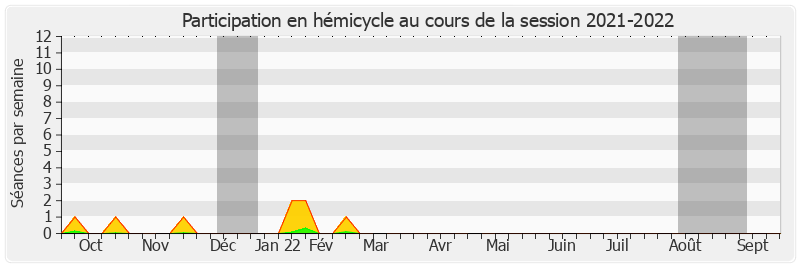 Participation hemicycle-20212022 de Sabine Van Heghe