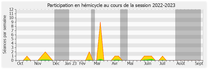 Participation hemicycle-20222023 de Sabine Van Heghe