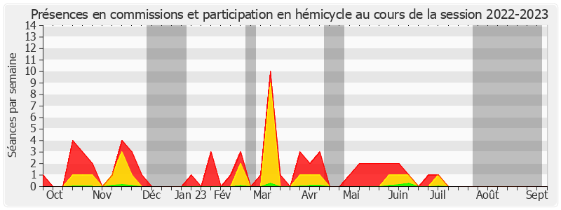 Participation globale-20222023 de Sabine Van Heghe