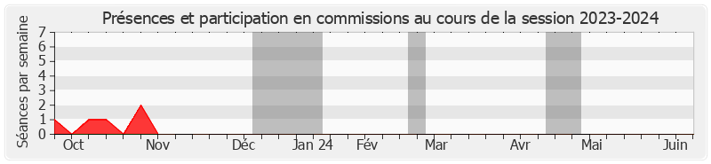 Participation commissions-20232024 de Saïd OMAR OILI