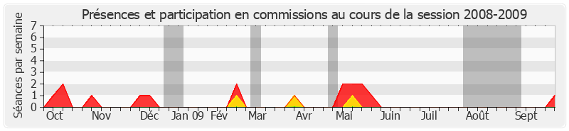 Participation commissions-20082009 de Samia Ghali