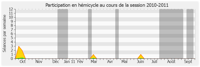 Participation hemicycle-20102011 de Samia Ghali