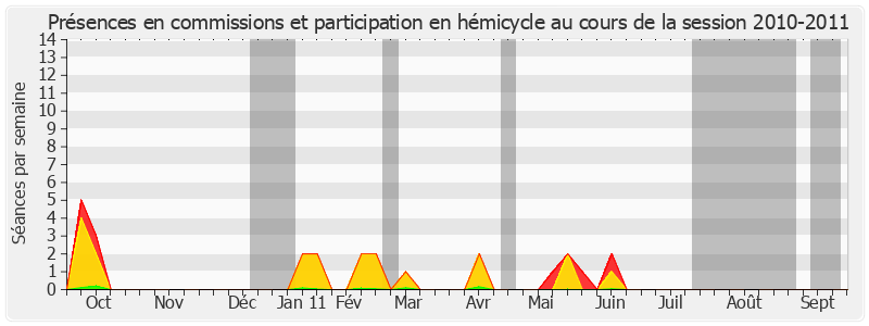 Participation globale-20102011 de Samia Ghali