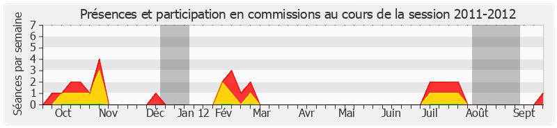 Participation commissions-20112012 de Samia Ghali