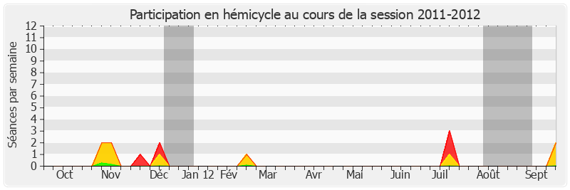 Participation hemicycle-20112012 de Samia Ghali