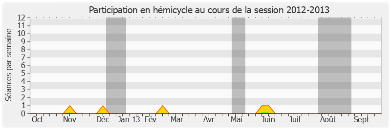 Participation hemicycle-20122013 de Samia Ghali