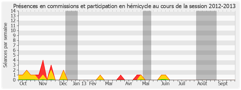 Participation globale-20122013 de Samia Ghali