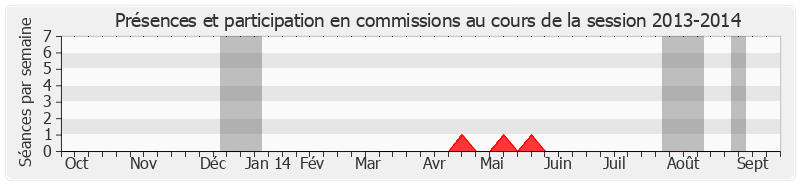 Participation commissions-20132014 de Samia Ghali