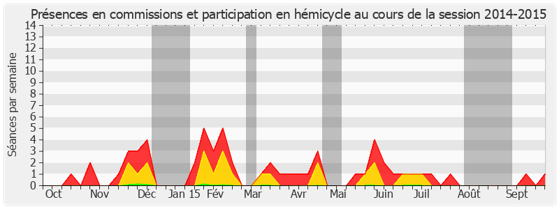 Participation globale-20142015 de Samia Ghali