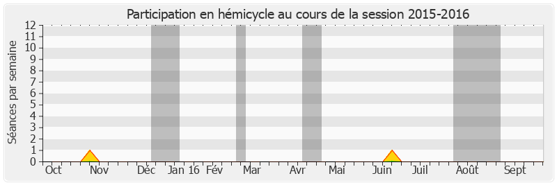 Participation hemicycle-20152016 de Samia Ghali