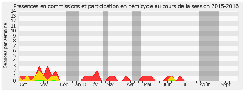 Participation globale-20152016 de Samia Ghali