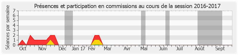 Participation commissions-20162017 de Samia Ghali