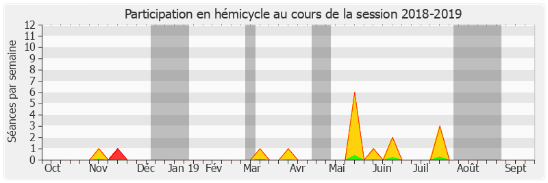 Participation hemicycle-20182019 de Samia Ghali