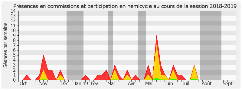 Participation globale-20182019 de Samia Ghali