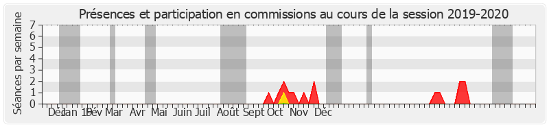 Participation commissions-20192020 de Samia Ghali