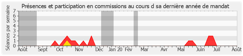 Participation commissions-annee de Samia Ghali