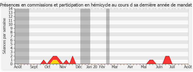 Participation globale-annee de Samia Ghali