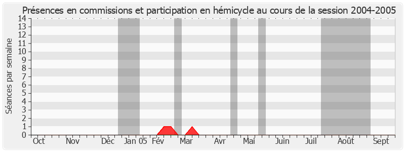 Participation globale-20042005 de Sandrine Hurel