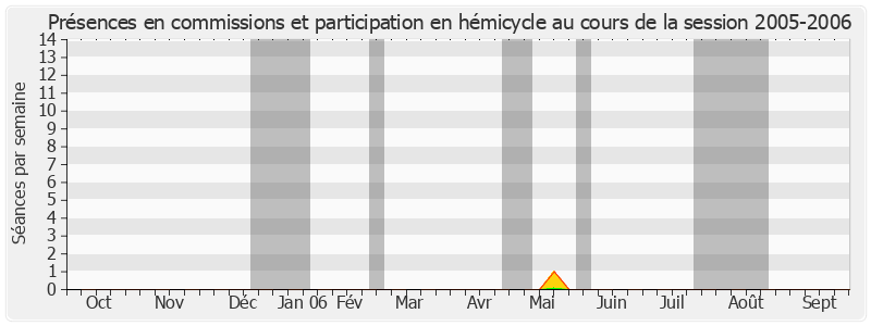 Participation globale-20052006 de Sandrine Hurel