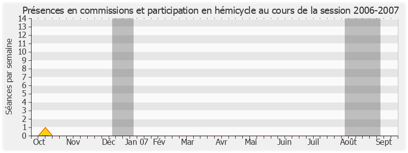 Participation globale-20062007 de Sandrine Hurel