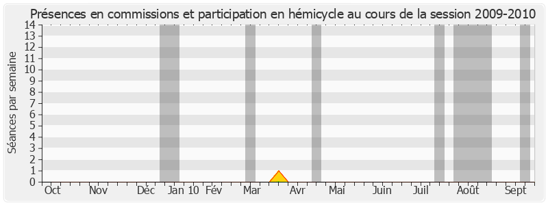 Participation globale-20092010 de Sandrine Hurel