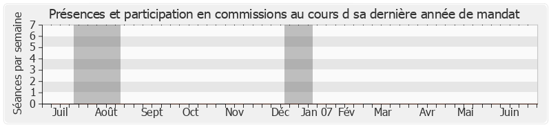 Participation commissions-annee de Sandrine Hurel