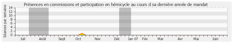 Participation globale-annee de Sandrine Hurel