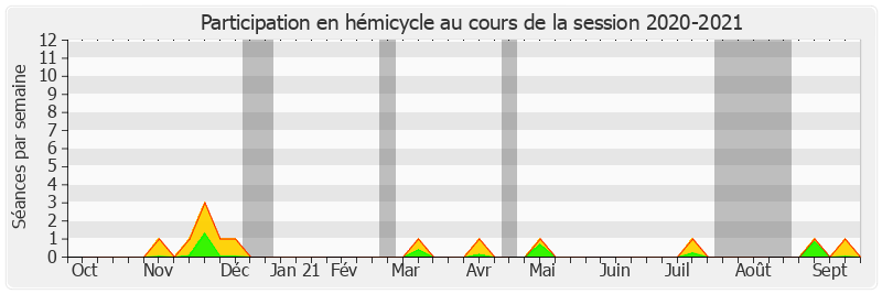 Participation hemicycle-20202021 de Sébastien Lecornu