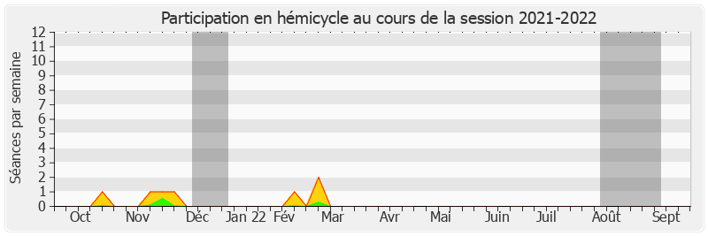 Participation hemicycle-20212022 de Sébastien Lecornu
