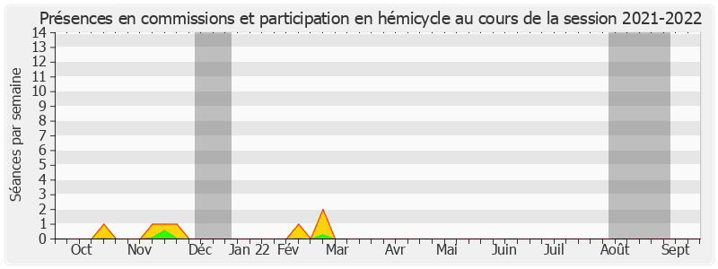 Participation globale-20212022 de Sébastien Lecornu