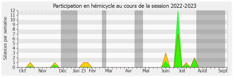 Participation hemicycle-20222023 de Sébastien Lecornu