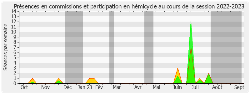 Participation globale-20222023 de Sébastien Lecornu