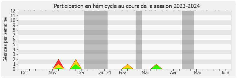 Participation hemicycle-20232024 de Sébastien Lecornu