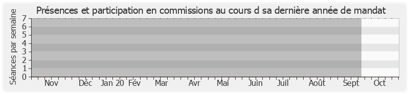 Participation commissions-annee de Sébastien Lecornu