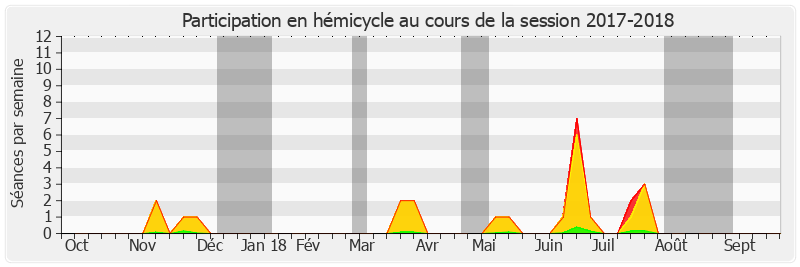 Participation hemicycle-20172018 de Sébastien Meurant