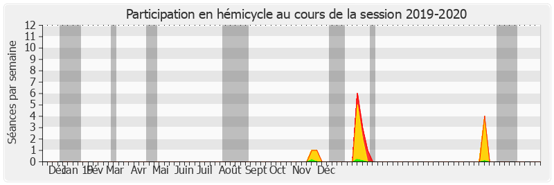 Participation hemicycle-20192020 de Sébastien Meurant