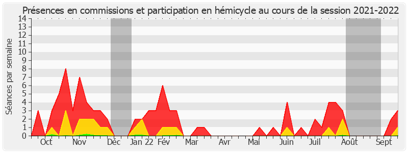 Participation globale-20212022 de Sébastien Meurant