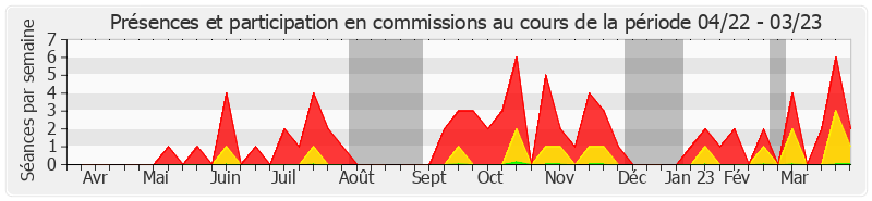 Participation commissions-annee de Sébastien Meurant