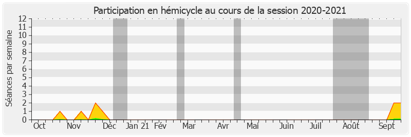 Participation hemicycle-20202021 de Sebastien Pla