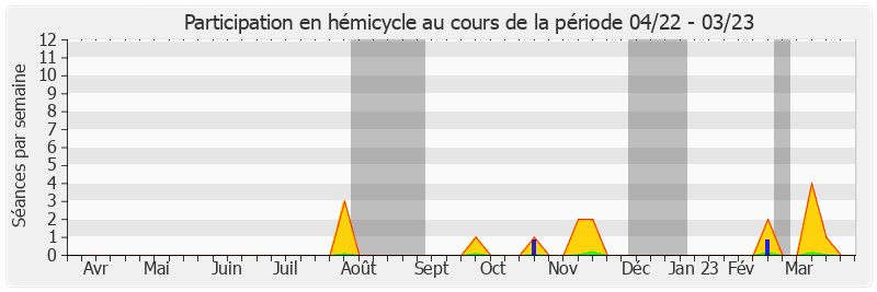 Participation hemicycle-annee de Sebastien Pla