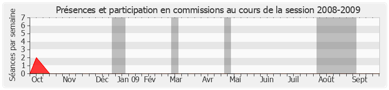 Participation commissions-20082009 de Serge Andreoni