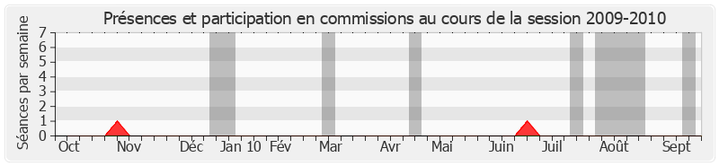 Participation commissions-20092010 de Serge Andreoni